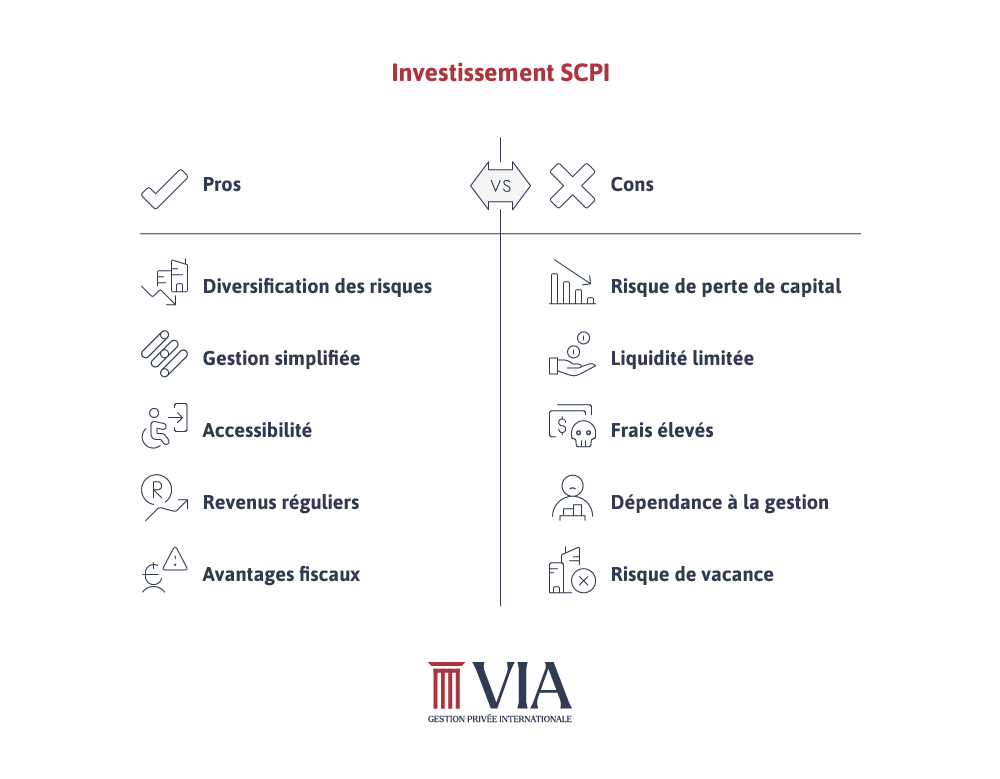 Avantages (diversification, gestion simple) et inconvénients (risque capital, liquidité limitée) de l'investissement SCPI.