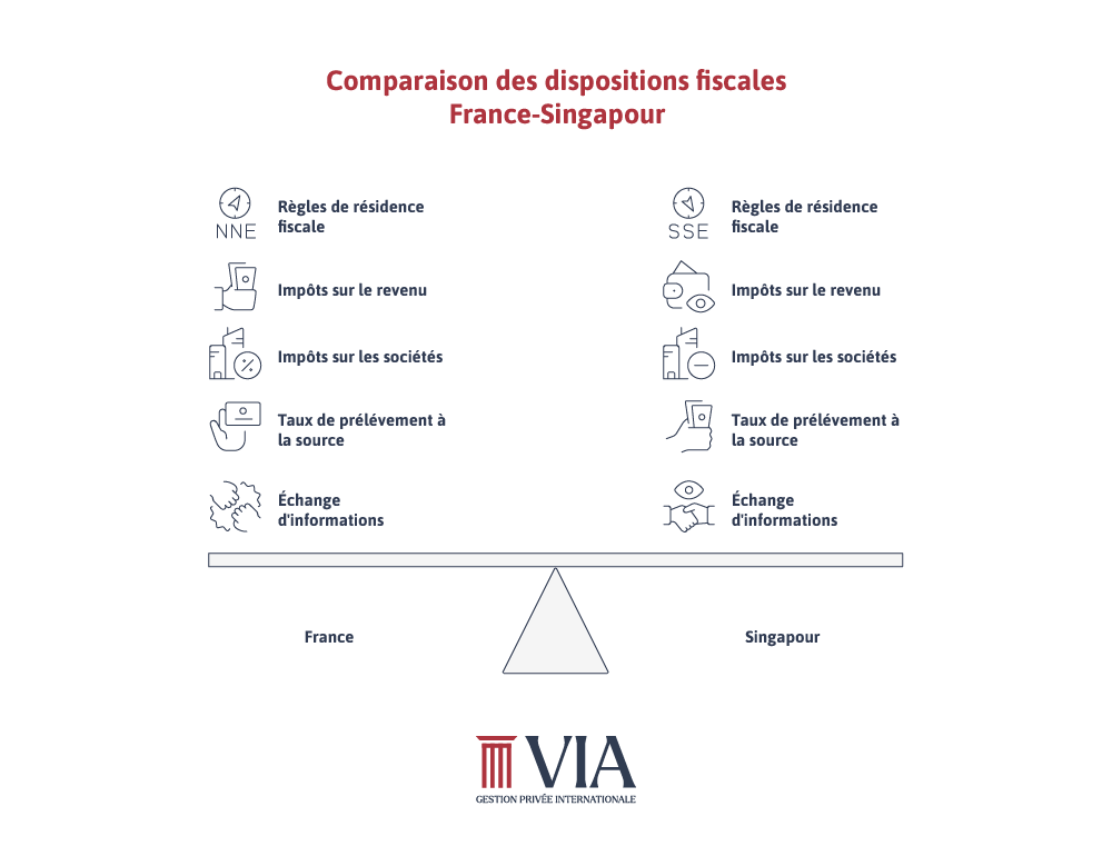 Comparaison fiscalité France-Singapour : résidence, impôts revenu/sociétés, prélèvement, échange info.
