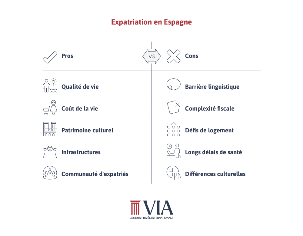Comparaison des avantages et inconvénients de l'expatriation en Espagne : qualité de vie, coût, patrimoine, infrastructures vs barrière linguistique, fiscalité complexe, logement, santé, différences culturelles.