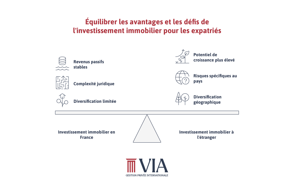Équilibre avantages (revenus stables, croissance) et défis (complexité juridique, risques) de l'investissement immobilier pour expatriés