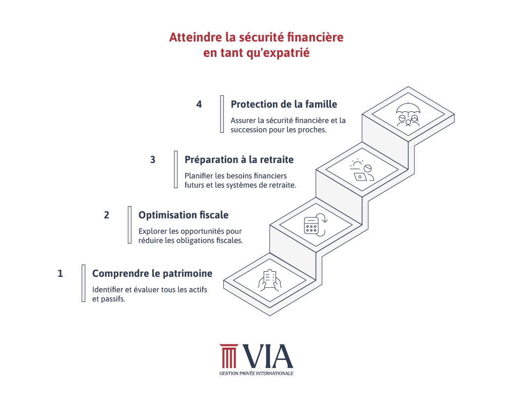 Étapes pour la sécurité financière des expatriés : comprendre le patrimoine, optimiser fiscalement, préparer la retraite, protéger la famille
